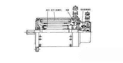 永磁直流伺服電動機(jī)基本結(jié)構(gòu)與特點(diǎn)，永磁直流伺服電動機(jī)工作原理