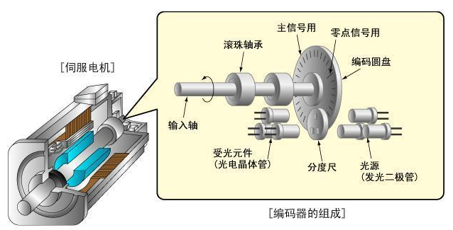 什么是伺服電機(jī)編碼器?伺服電機(jī)編碼器基礎(chǔ)簡介